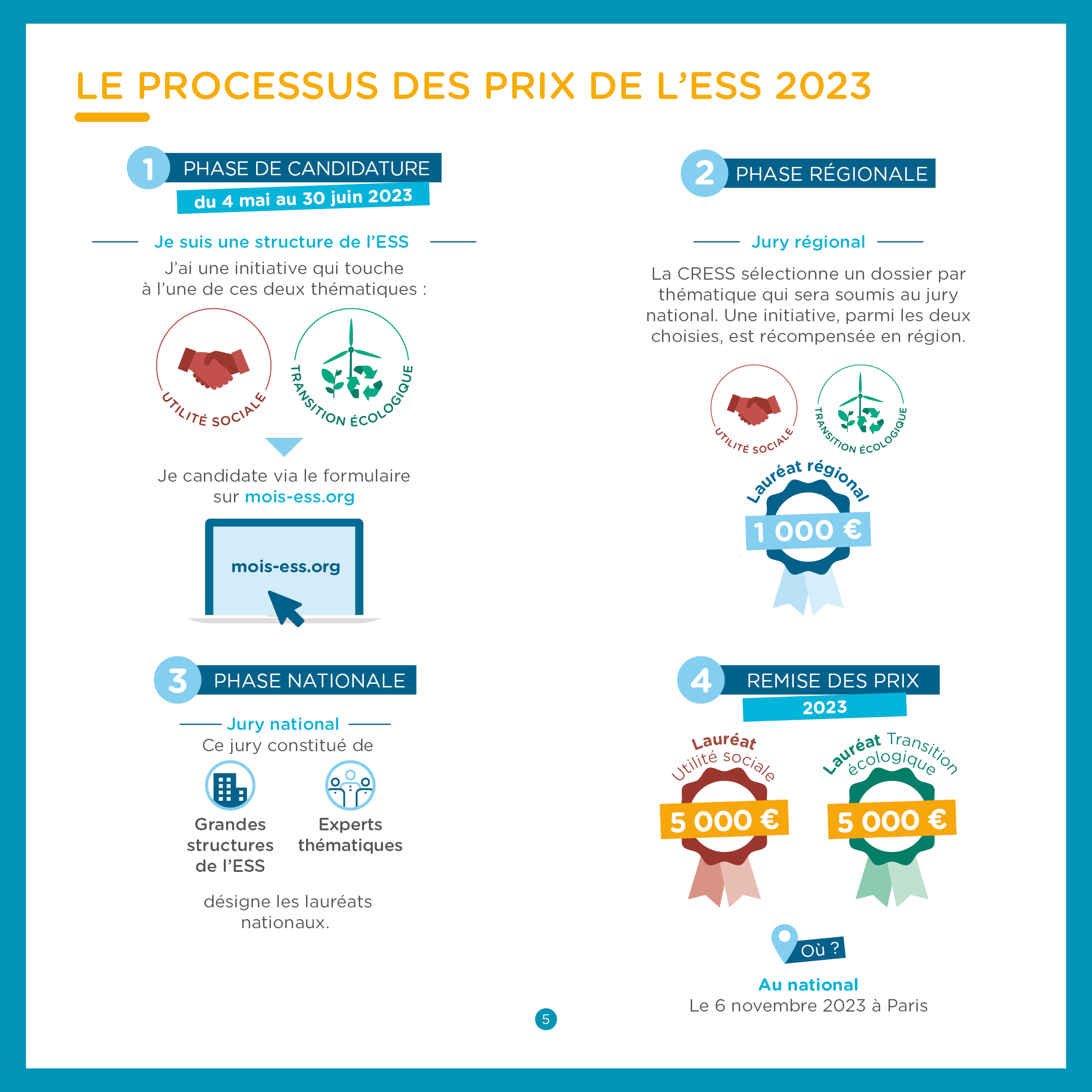 Le Processus des Prix 2023, en infographie !