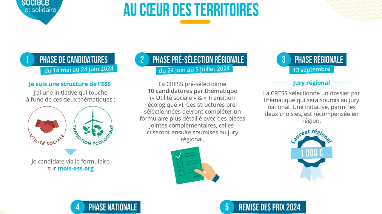 Le Processus des Prix 2024, en infographie !